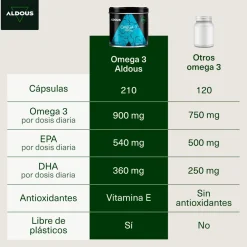 Aldous Omega 3 Aceite de Pescado 3000 mg 210 cápsulas